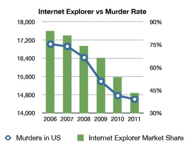 A chart showing murder rate in United States and market share of Internet Explorer. It shows that as market share of Internet Explorer was lessened, murder rate also declined. It implies that murder rate and Internet Explorer have impact on each other.