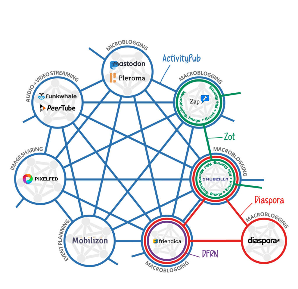 The diagram shows the common Fediverse platforms with the underlying protocols. Here it is also shown in color which platforms can communicate with which and what functions are implemented. The platforms are illustrated by the predominant sense and purpose in the pattern of the Fediverse logo.